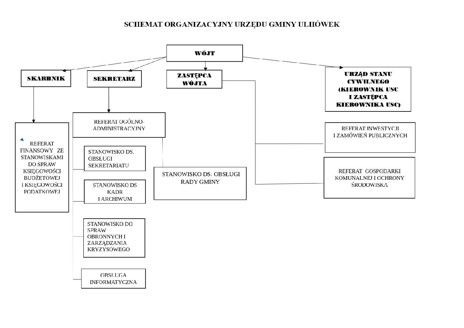 struktura organizacyjna